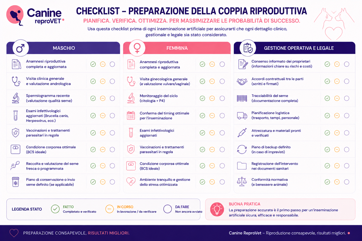 Checklist per la preparazione della coppia riproduttiva prima dell'inseminazione artificiale nel cane, suddivisa in controlli per maschio, femmina e gestione operativa e legale.