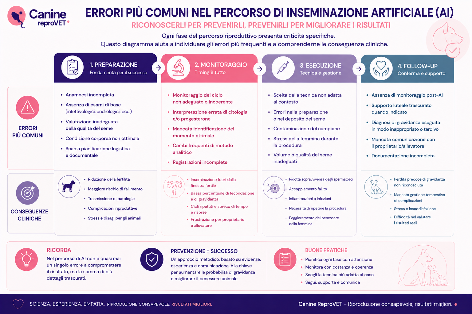 Diagramma decisionale degli errori più comuni nel percorso di inseminazione artificiale nel cane, suddivisi nelle fasi di preparazione, monitoraggio, esecuzione e follow-up, con relative conseguenze cliniche.