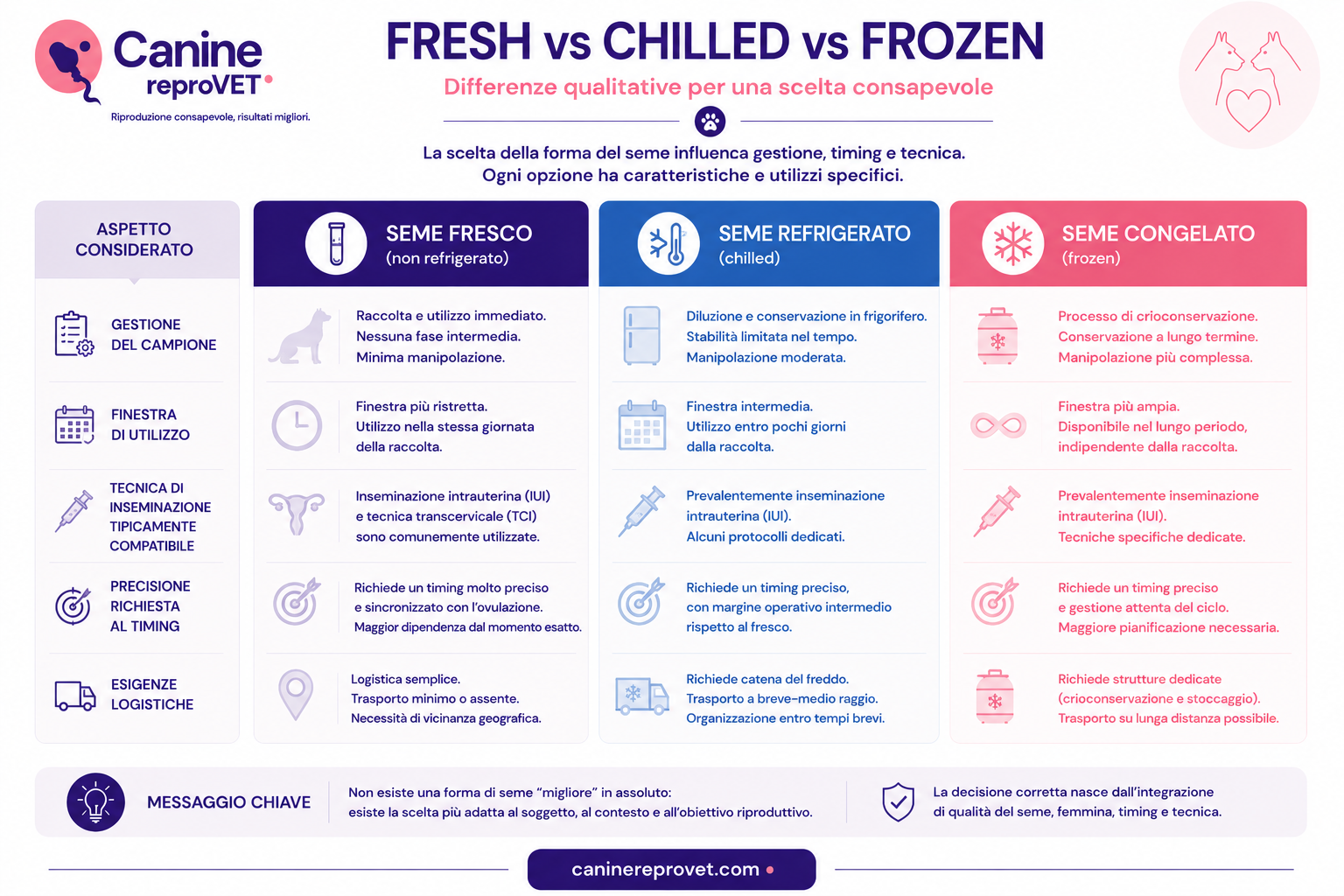 Tabella comparativa tra seme fresco, refrigerato e congelato nel cane, con differenze qualitative nella gestione del campione, finestra di utilizzo, tecnica di inseminazione, precisione del timing ed esigenze logistiche.