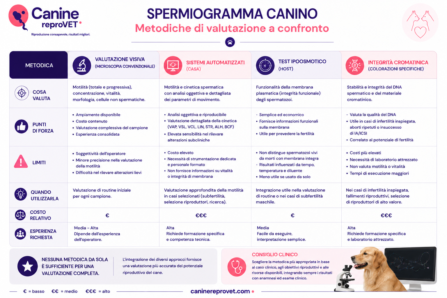 Tavola comparativa delle metodiche di valutazione dello spermiogramma canino: microscopia convenzionale, sistemi automatizzati CASA, test ipoosmotico HOST e valutazione dell'integrità cromatinica, con relativi punti di forza, limiti e principali applicazioni.
