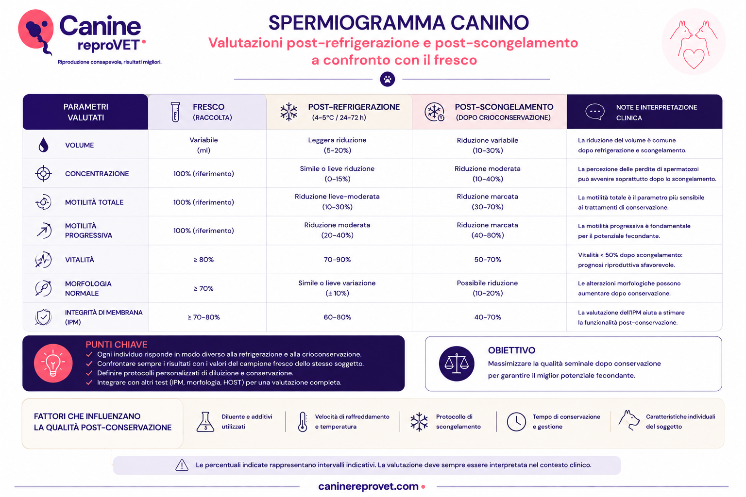 Tabella comparativa della valutazione dello spermiogramma canino su campione fresco, post-refrigerazione e post-scongelamento, con confronto di volume, concentrazione, motilità, vitalità, morfologia e integrità di membrana.