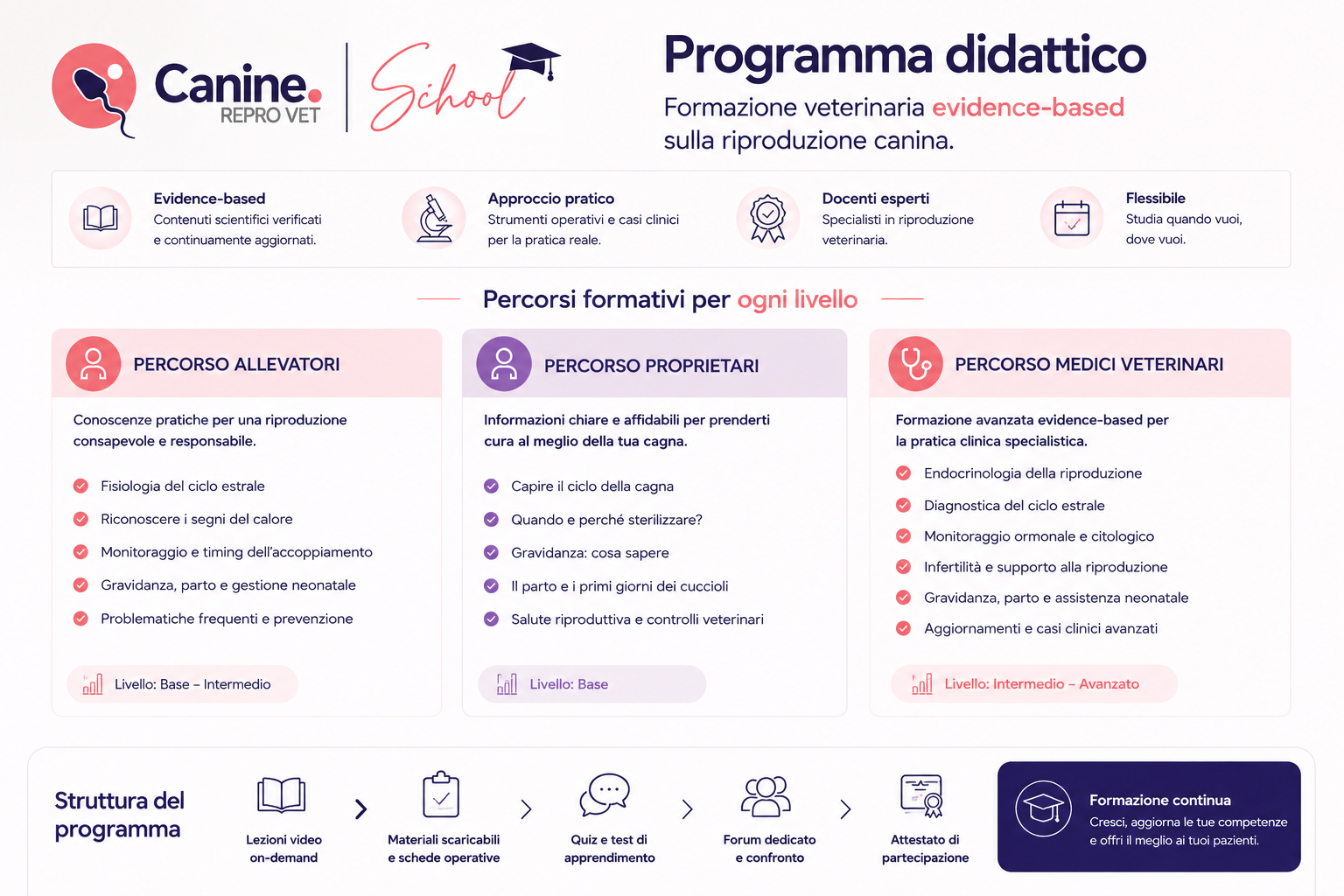 Programma ReproVet School